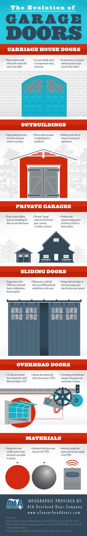 The Evolution Of Garage Doors